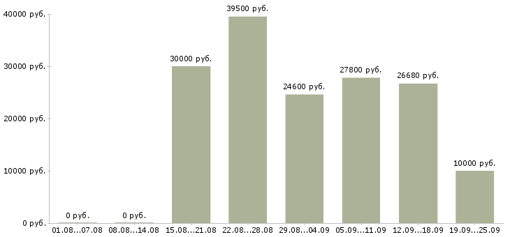 Вакансии сотрудник зала Санкт-петербург - Медиана зарплат сотрудник зала Санкт-петербург за 2 месяца