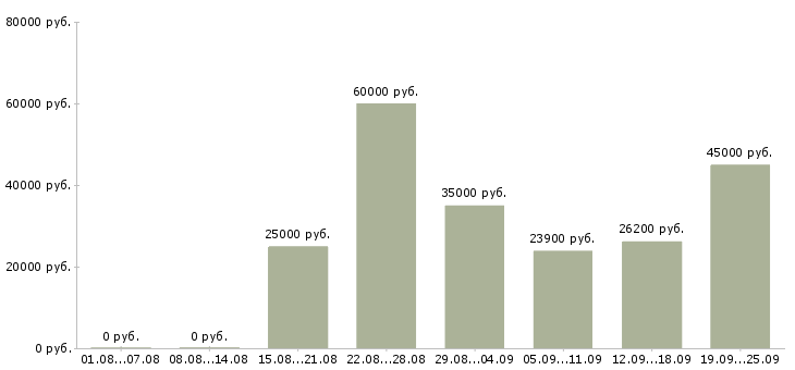 Вакансии сотрудник кассы магазина в Москве - Медиана зарплат сотрудник кассы магазина в Москве за 2 месяца