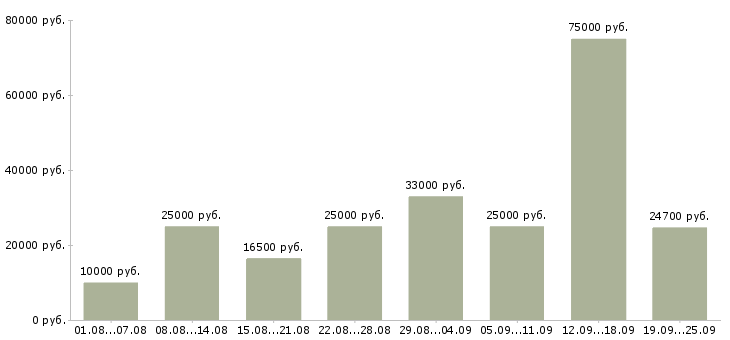 Вакансии сотрудник компании Татарстан - Медиана зарплат сотрудник компании Татарстан за 2 месяца