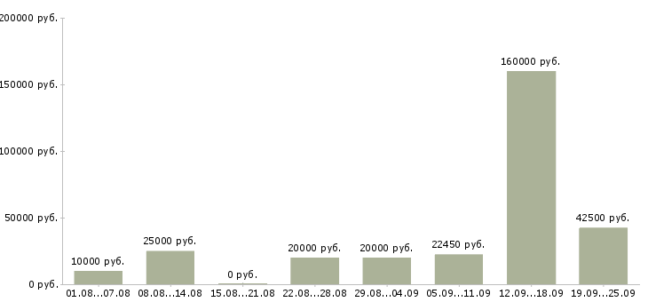 Вакансии сотрудник компании в Екатеринбурге - Медиана зарплат сотрудник компании в Екатеринбурге за 2 месяца