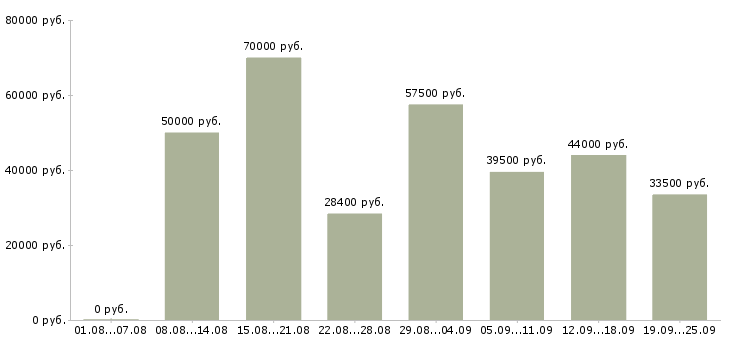 Вакансии сотрудник по работе с персоналом в Москве - Медиана зарплат сотрудник по работе с персоналом в Москве за 2 месяца