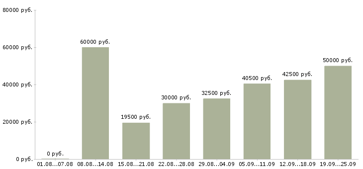 Вакансии сотрудники для работы в офисе Санкт-петербург - Медиана зарплат сотрудники для работы в офисе Санкт-петербург за 2 месяца