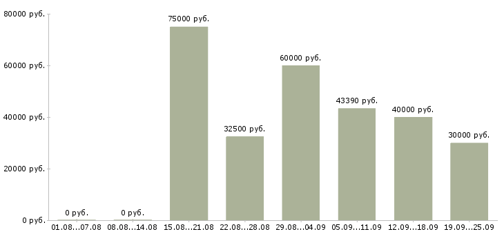 Вакансии специалист банка в Москве - Медиана зарплат специалист банка в Москве за 2 месяца