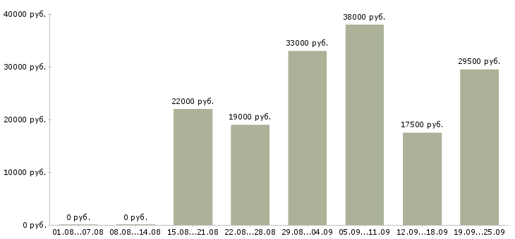 Вакансии специалист в Краснодаре - Медиана зарплат специалист в Краснодаре за 2 месяца