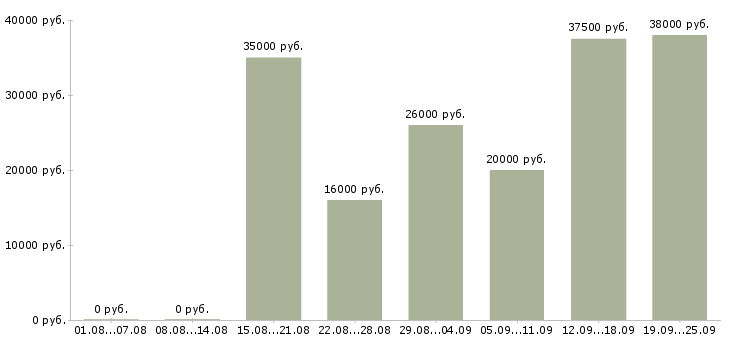 Вакансии специалист по оформлению Татарстан - Медиана зарплат специалист по оформлению Татарстан за 2 месяца
