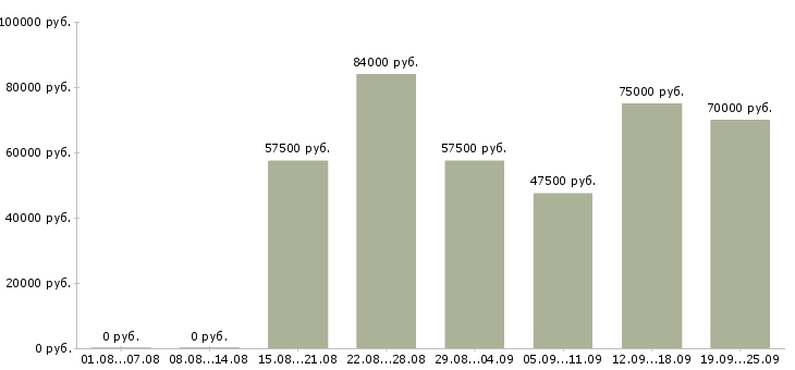 Вакансии специалист по оформлению документов в Москве - Медиана зарплат специалист по оформлению документов в Москве за 2 месяца