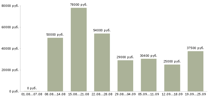 Вакансии специалист по социальной работе в Москве - Медиана зарплат специалист по социальной работе в Москве за 2 месяца