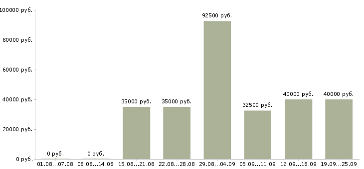 Вакансии специалист телефонных продаж в Москве - Медиана зарплат специалист телефонных продаж в Москве за 2 месяца
