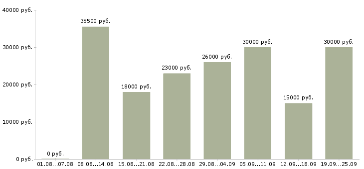Вакансии строительство Башкортостан - Медиана зарплат строительство Башкортостан за 2 месяца