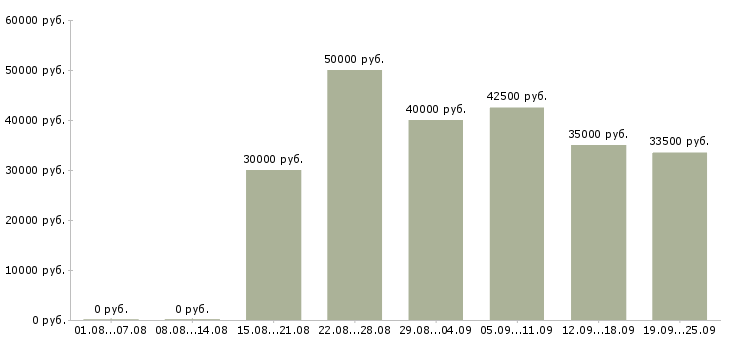 Вакансии техник по обслуживанию в Москве - Медиана зарплат техник по обслуживанию в Москве за 2 месяца