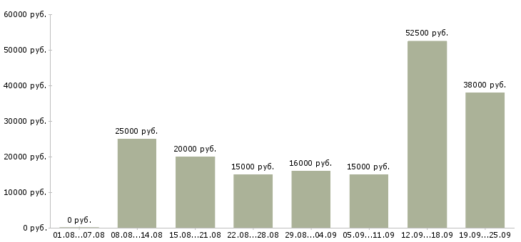 Вакансии требуются на работу Нижний новгород - Медиана зарплат требуются на работу Нижний новгород за 2 месяца