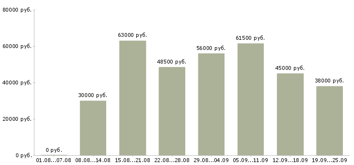 Вакансии упаковщики вахта в Москве - Медиана зарплат упаковщики вахта в Москве за 2 месяца
