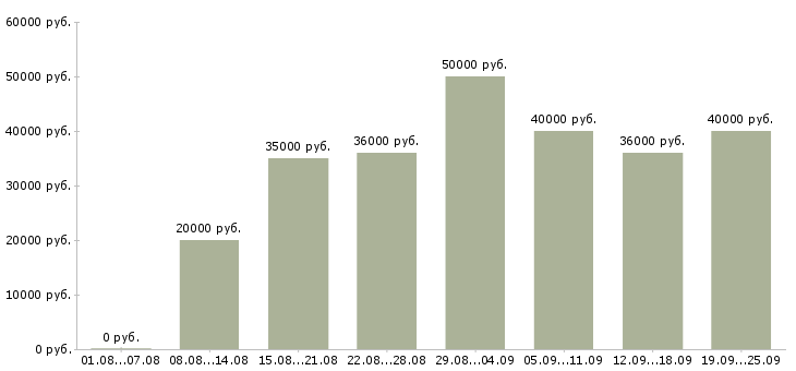 Вакансии успешная карьера в Москве - Медиана зарплат успешная карьера в Москве за 2 месяца