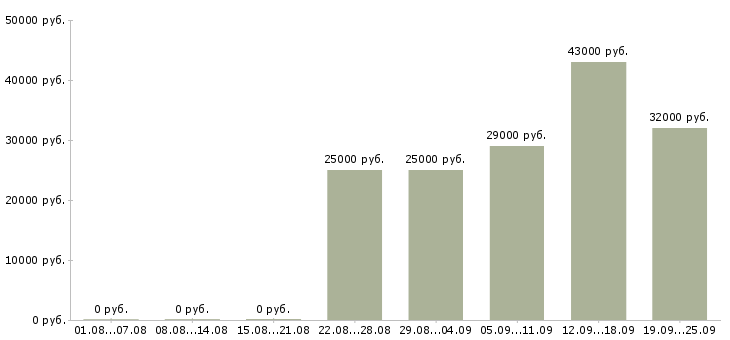 Вакансии экспедитор логист в Москве - Медиана зарплат экспедитор логист в Москве за 2 месяца