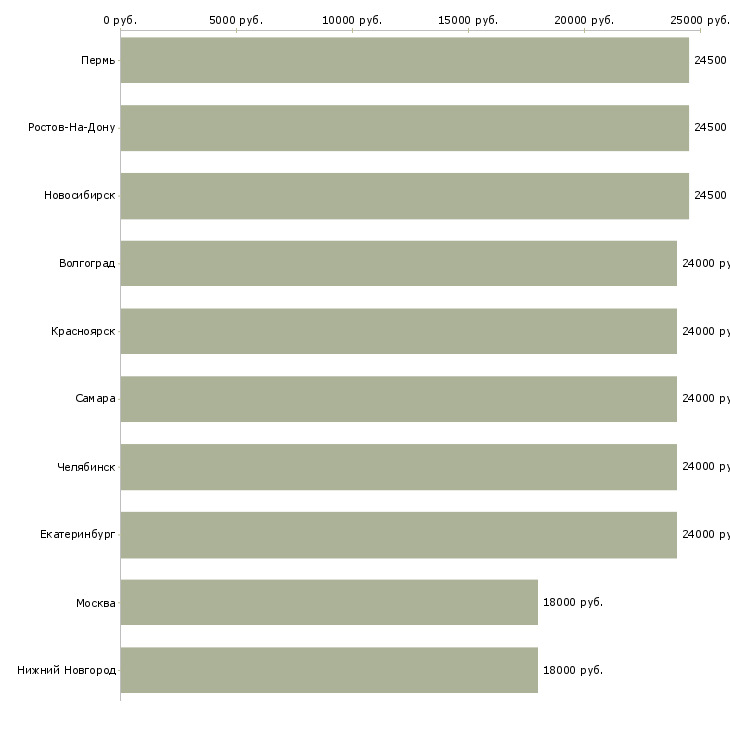 Поиск работы курьер консультант-Медиана зарплаты для вакансии «курьер консультант» в других городах