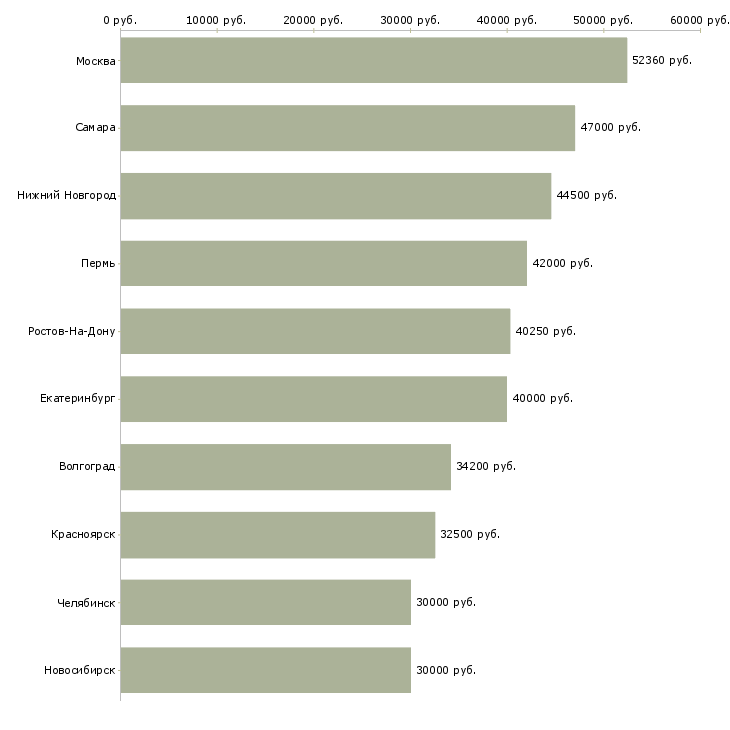 Поиск работы упаковщик вахта-Медиана зарплаты для вакансии «упаковщик вахта» в других городах