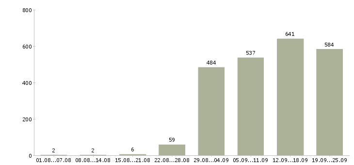 Работа консультанты Башкортостан - Число вакансий Башкортостан по специальности консультанты за 2 месяца
