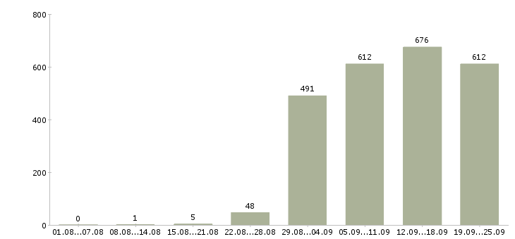 Работа операторы Башкортостан - Число вакансий Башкортостан по специальности операторы за 2 месяца