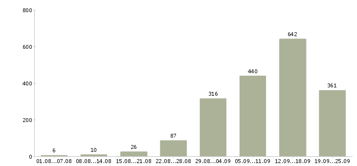 Работа в интернете Нижний новгород - Число вакансий Нижний новгород по специальности в интернете за 2 месяца