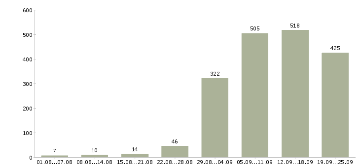Работа в сети Нижний новгород - Число вакансий Нижний новгород по специальности в сети за 2 месяца