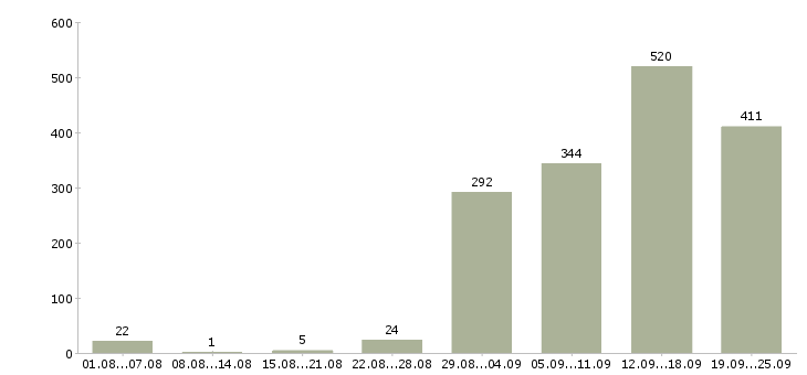 Работа выходные Нижний новгород - Число вакансий Нижний новгород по специальности выходные за 2 месяца