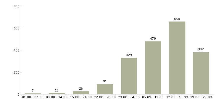 Работа интернет Нижний новгород - Число вакансий Нижний новгород по специальности интернет за 2 месяца