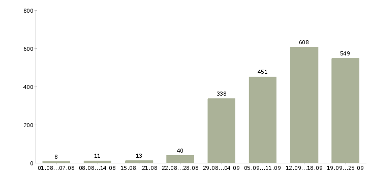 Работа менеджер по клиентам Нижний новгород - Число вакансий Нижний новгород по специальности менеджер по клиентам за 2 месяца