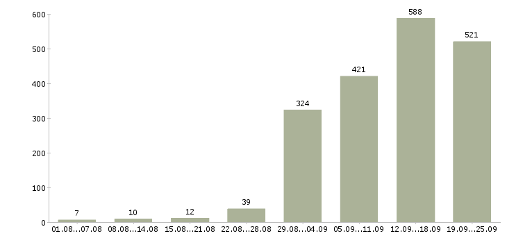 Работа менеджер по работе клиентами Нижний новгород - Число вакансий Нижний новгород по специальности менеджер по работе клиентами за 2 месяца
