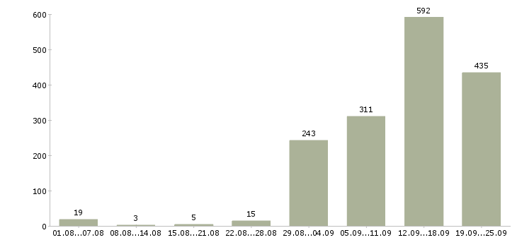 Работа на телефоне Нижний новгород - Число вакансий Нижний новгород по специальности на телефоне за 2 месяца