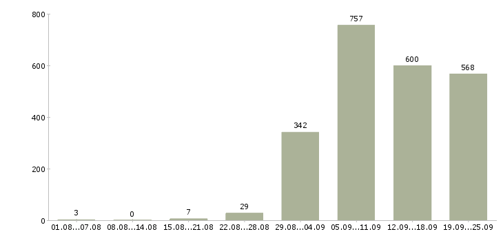 Работа продавец продавец Нижний новгород - Число вакансий Нижний новгород по специальности продавец продавец за 2 месяца