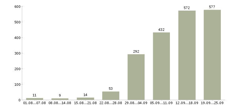 Работа требуются на работу Нижний новгород - Число вакансий Нижний новгород по специальности требуются на работу за 2 месяца