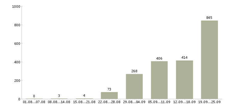 Работа с карьерным ростом Ростов-на-дону - Число вакансий Ростов-на-дону по специальности с карьерным ростом за 2 месяца