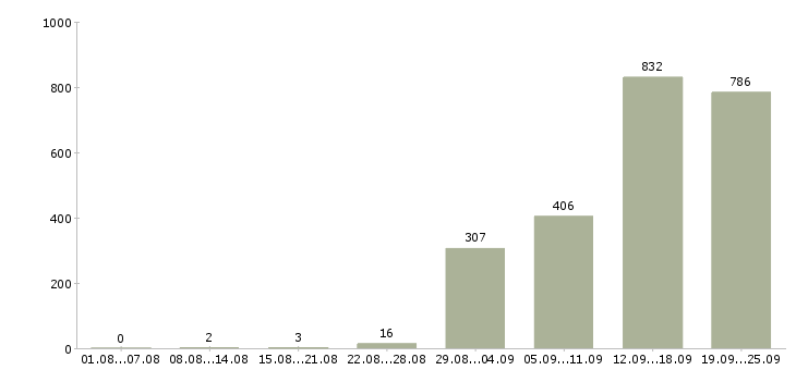 Работа вахта Санкт-петербург - Число вакансий Санкт-петербург по специальности вахта за 2 месяца