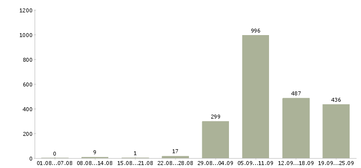Работа врач Санкт-петербург - Число вакансий Санкт-петербург по специальности врач за 2 месяца