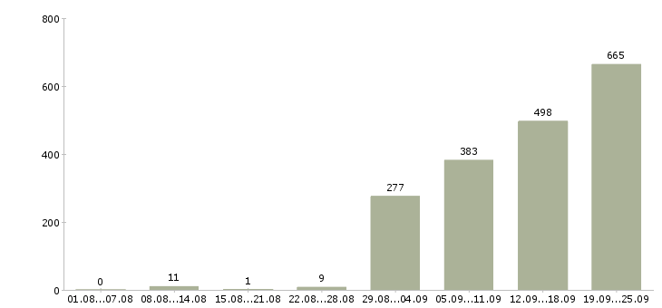 Работа медицинский сотрудник Санкт-петербург - Число вакансий Санкт-петербург по специальности медицинский сотрудник за 2 месяца