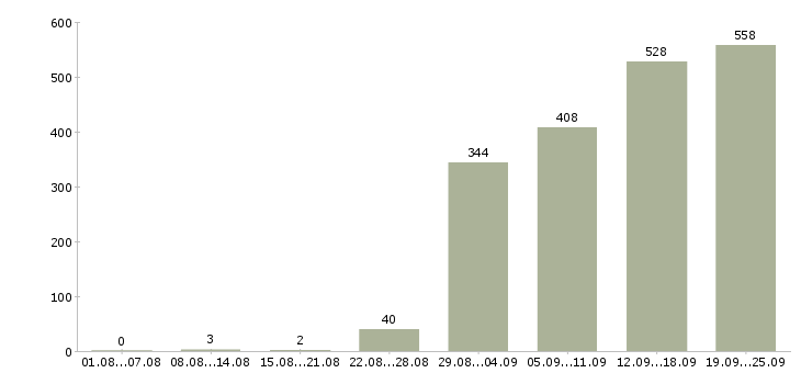Работа менеджер по работе с сотрудниками Санкт-петербург - Число вакансий Санкт-петербург по специальности менеджер по работе с сотрудниками за 2 месяца
