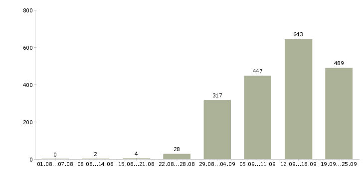 Работа на дому официально Санкт-петербург - Число вакансий Санкт-петербург по специальности на дому официально за 2 месяца