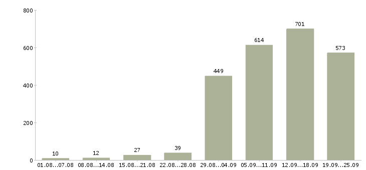 Работа охранника Санкт-петербург - Число вакансий Санкт-петербург по специальности охранника за 2 месяца