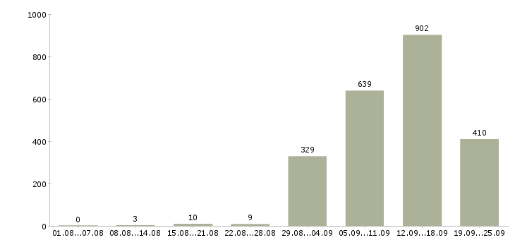 Работа продавцам Санкт-петербург - Число вакансий Санкт-петербург по специальности продавцам за 2 месяца