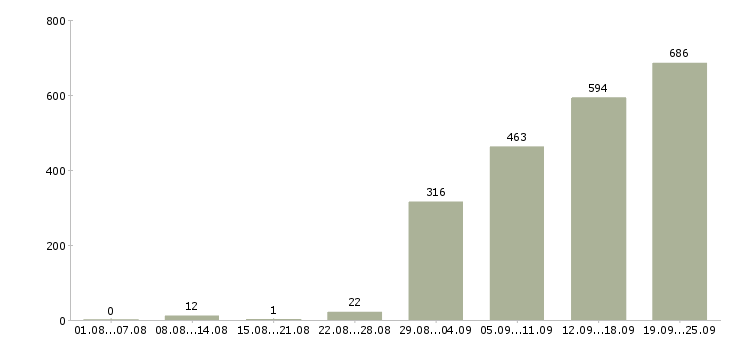 Работа работники Санкт-петербург - Число вакансий Санкт-петербург по специальности работники за 2 месяца