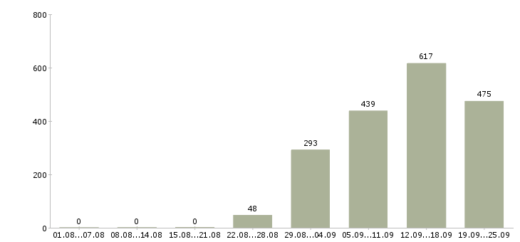 Работа рабочий на выкладку товаров Санкт-петербург - Число вакансий Санкт-петербург по специальности рабочий на выкладку товаров за 2 месяца