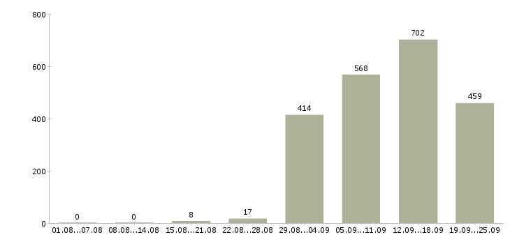 Работа рабочий по дому Санкт-петербург - Число вакансий Санкт-петербург по специальности рабочий по дому за 2 месяца