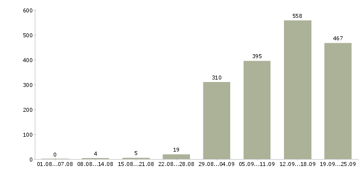 Работа сотрудник на пк Санкт-петербург - Число вакансий Санкт-петербург по специальности сотрудник на пк за 2 месяца