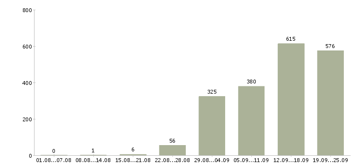 Работа сотрудники для работы в офисе Санкт-петербург - Число вакансий Санкт-петербург по специальности сотрудники для работы в офисе за 2 месяца
