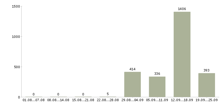 Работа требуется кассир Санкт-петербург - Число вакансий Санкт-петербург по специальности требуется кассир за 2 месяца