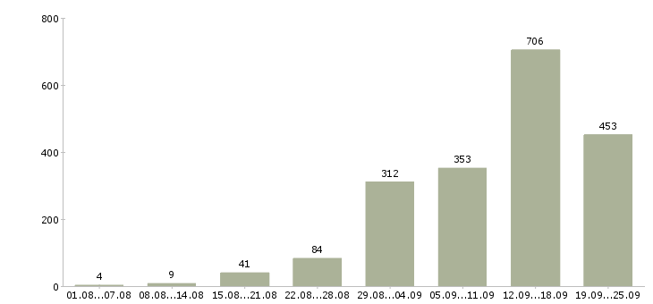 Работа в интернете Татарстан - Число вакансий Татарстан по специальности в интернете за 2 месяца