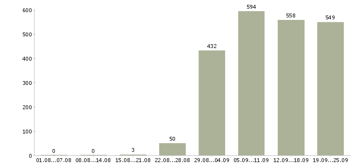 Работа директор Татарстан - Число вакансий Татарстан по специальности директор за 2 месяца
