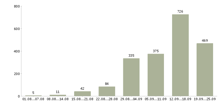 Работа интернет Татарстан - Число вакансий Татарстан по специальности интернет за 2 месяца