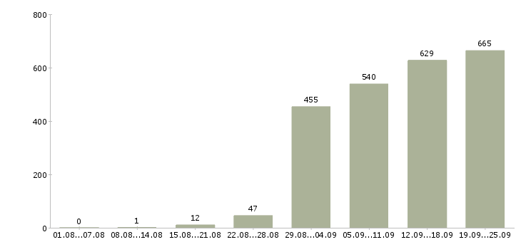 Работа менеджер офиса Татарстан - Число вакансий Татарстан по специальности менеджер офиса за 2 месяца