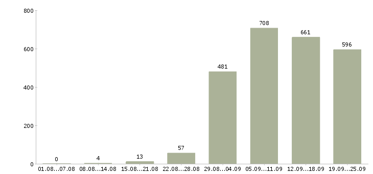 Работа операторы Татарстан - Число вакансий Татарстан по специальности операторы за 2 месяца